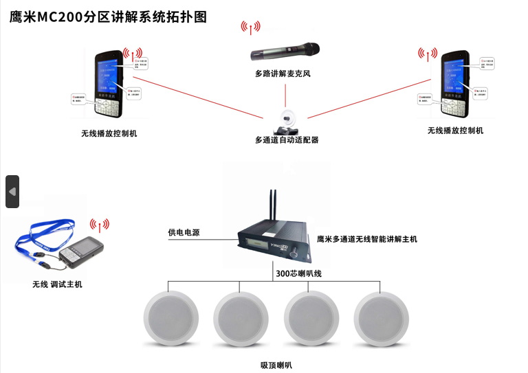 分區(qū)講解系統(tǒng)拓?fù)鋱D