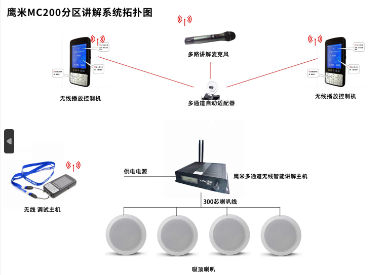 分區(qū)講解系統(tǒng)